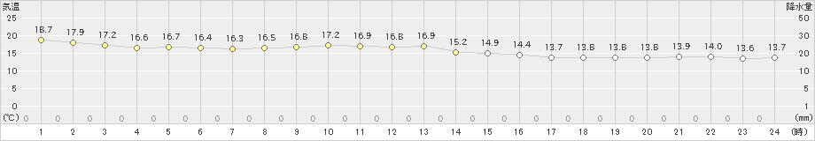 稲取(>2022年10月24日)のアメダスグラフ