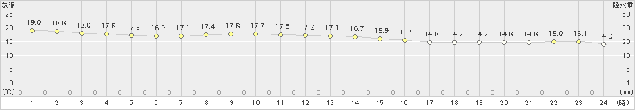 石廊崎(>2022年10月24日)のアメダスグラフ