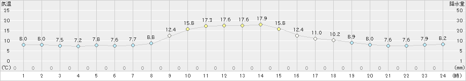 稲武(>2022年10月24日)のアメダスグラフ