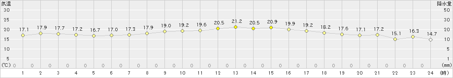 セントレア(>2022年10月24日)のアメダスグラフ