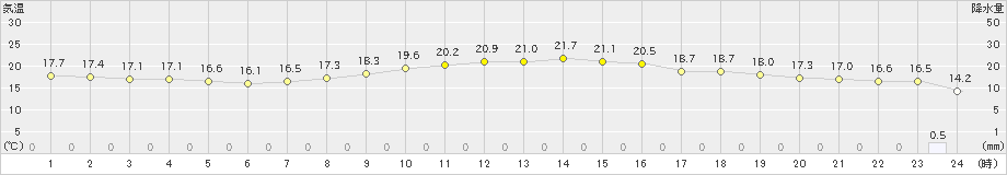 伊良湖(>2022年10月24日)のアメダスグラフ