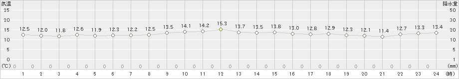 弾崎(>2022年10月24日)のアメダスグラフ