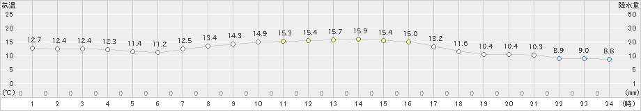 相川(>2022年10月24日)のアメダスグラフ