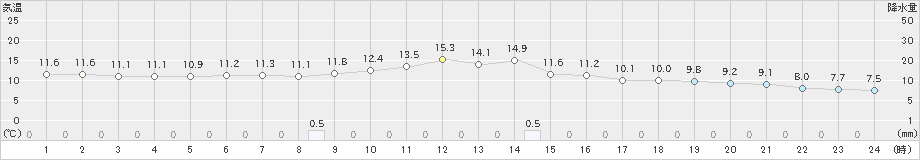 巻(>2022年10月24日)のアメダスグラフ