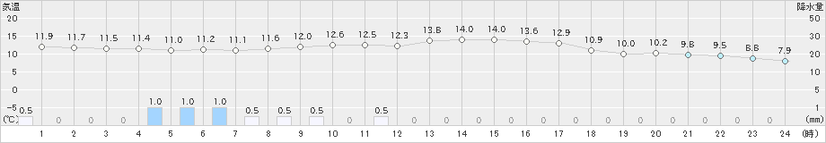 大潟(>2022年10月24日)のアメダスグラフ