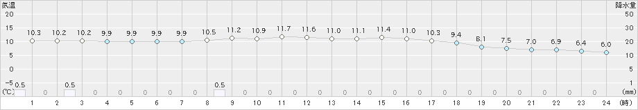 十日町(>2022年10月24日)のアメダスグラフ