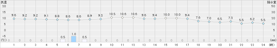 関山(>2022年10月24日)のアメダスグラフ