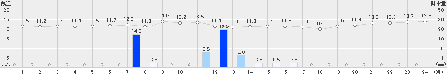 氷見(>2022年10月24日)のアメダスグラフ