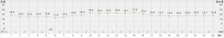 越廼(>2022年10月24日)のアメダスグラフ