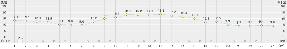 米原(>2022年10月24日)のアメダスグラフ