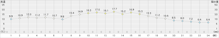 信楽(>2022年10月24日)のアメダスグラフ