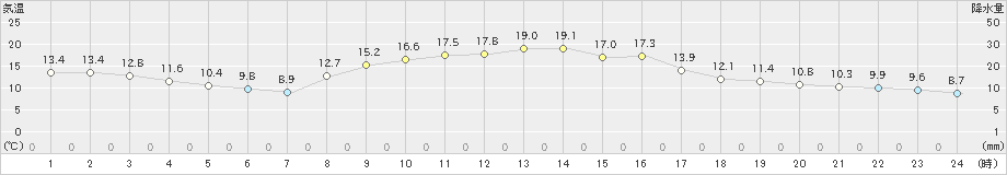 土山(>2022年10月24日)のアメダスグラフ