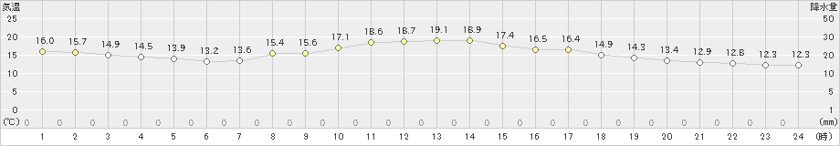 豊中(>2022年10月24日)のアメダスグラフ