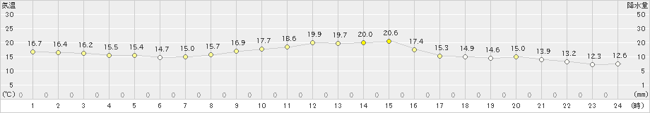 八尾(>2022年10月24日)のアメダスグラフ