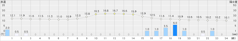 香住(>2022年10月24日)のアメダスグラフ