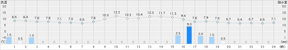 兎和野高原(>2022年10月24日)のアメダスグラフ