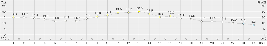 和気(>2022年10月24日)のアメダスグラフ