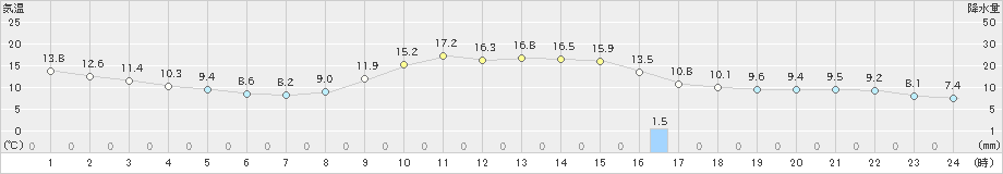 三次(>2022年10月24日)のアメダスグラフ