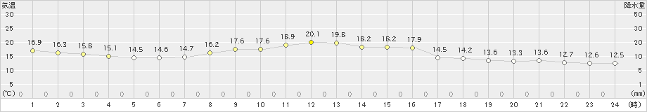 呉(>2022年10月24日)のアメダスグラフ