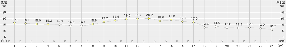 呉市蒲刈(>2022年10月24日)のアメダスグラフ