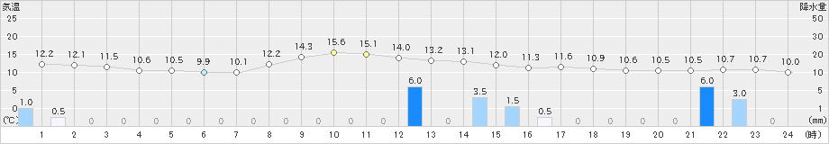 松江(>2022年10月24日)のアメダスグラフ