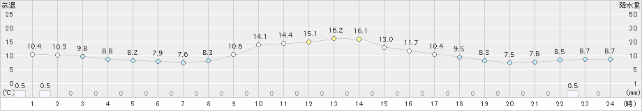 掛合(>2022年10月24日)のアメダスグラフ