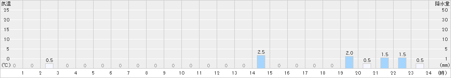 福光(>2022年10月24日)のアメダスグラフ