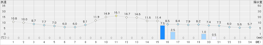 瑞穂(>2022年10月24日)のアメダスグラフ