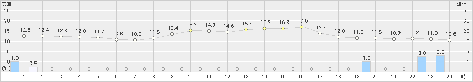 鳥取(>2022年10月24日)のアメダスグラフ