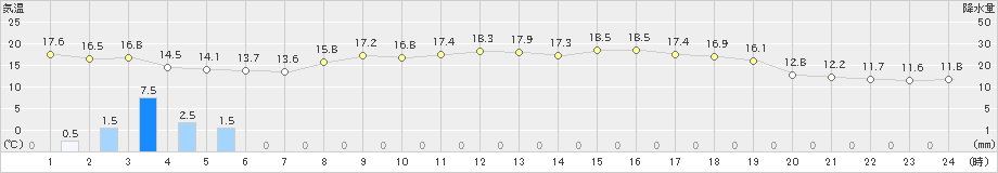 引田(>2022年10月24日)のアメダスグラフ