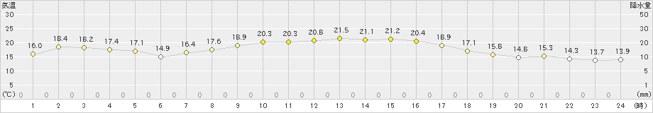 後免(>2022年10月24日)のアメダスグラフ