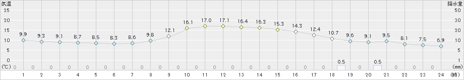 梼原(>2022年10月24日)のアメダスグラフ