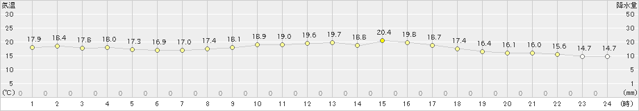 室戸岬(>2022年10月24日)のアメダスグラフ