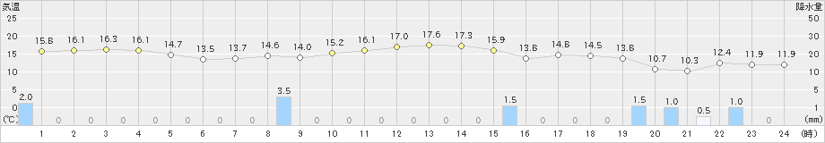 油谷(>2022年10月24日)のアメダスグラフ