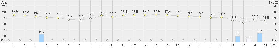 宗像(>2022年10月24日)のアメダスグラフ