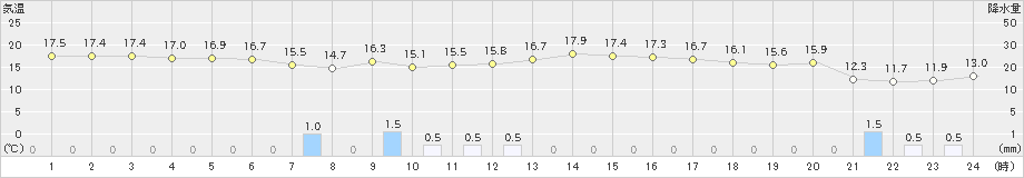 八幡(>2022年10月24日)のアメダスグラフ