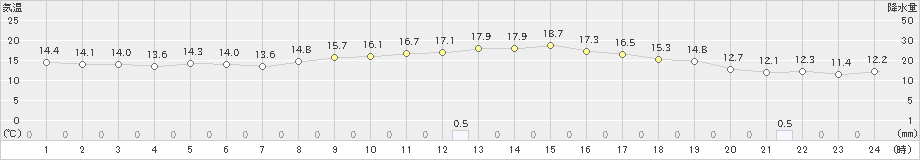 飯塚(>2022年10月24日)のアメダスグラフ