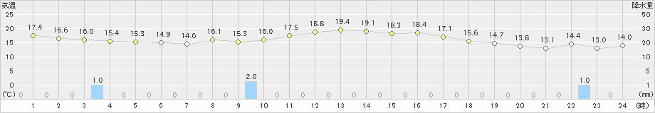 前原(>2022年10月24日)のアメダスグラフ