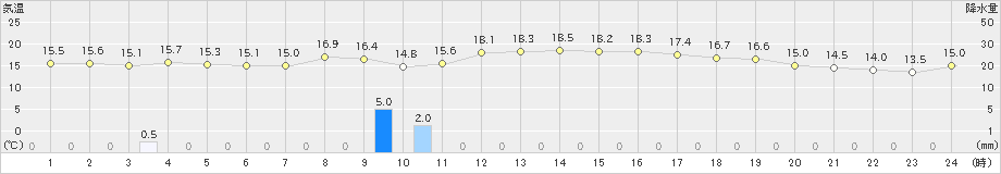 博多(>2022年10月24日)のアメダスグラフ