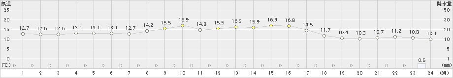 添田(>2022年10月24日)のアメダスグラフ