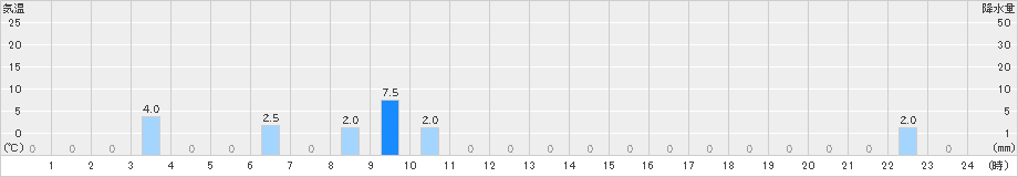 早良脇山(>2022年10月24日)のアメダスグラフ