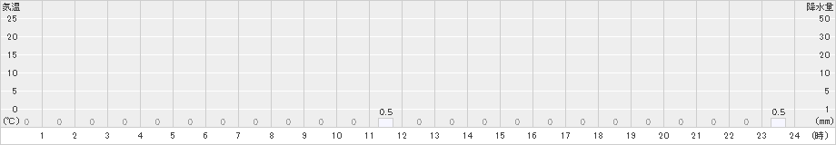 英彦山(>2022年10月24日)のアメダスグラフ