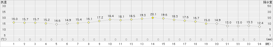 久留米(>2022年10月24日)のアメダスグラフ