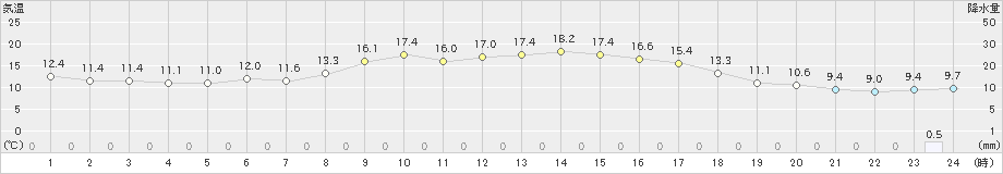 黒木(>2022年10月24日)のアメダスグラフ