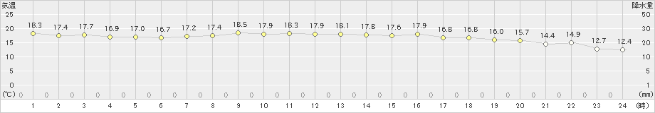 豊後高田(>2022年10月24日)のアメダスグラフ