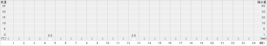 耶馬渓(>2022年10月24日)のアメダスグラフ