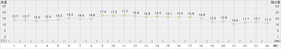 院内(>2022年10月24日)のアメダスグラフ