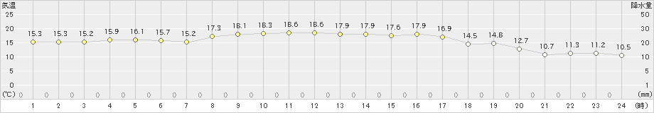 杵築(>2022年10月24日)のアメダスグラフ