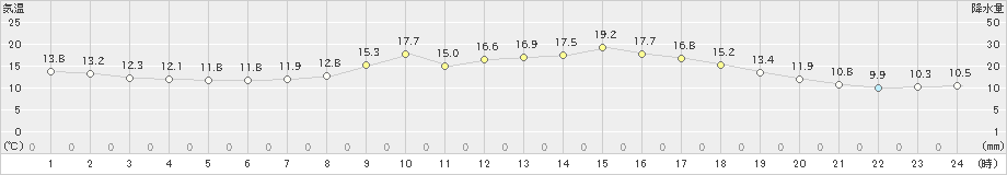 日田(>2022年10月24日)のアメダスグラフ