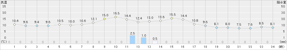 玖珠(>2022年10月24日)のアメダスグラフ